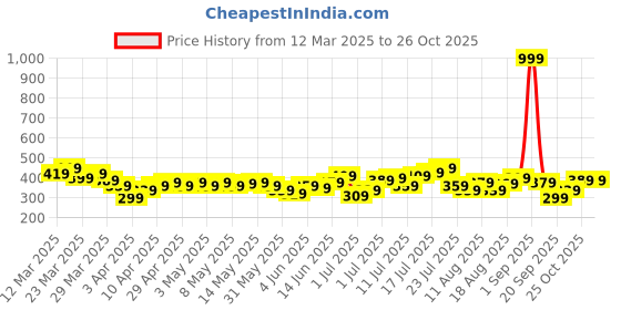 myntra.com HRX by Hrithik Roshan Men Lifestyle Shorts hrx by hrithik roshan Price History Graph from 12 Mar 2025 to 26 Oct 2025