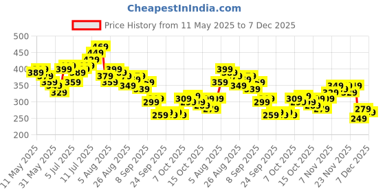 myntra.com HRX by Hrithik Roshan Men Lifestyle Shorts hrx by hrithik roshan Price History Graph from 11 May 2025 to 6 Dec 2025