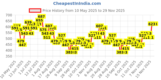 myntra.com HRX by Hrithik Roshan Men Lifestyle Shorts hrx by hrithik roshan Price History Graph from 10 May 2025 to 28 Nov 2025