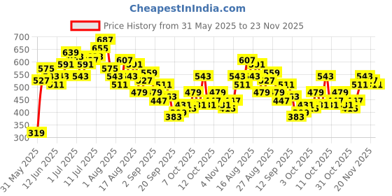 myntra.com HRX by Hrithik Roshan Men Lifestyle Shorts hrx by hrithik roshan Price History Graph from 31 May 2025 to 23 Nov 2025
