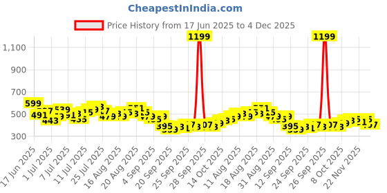 myntra.com HRX by Hrithik Roshan Men Lifestyle Shorts hrx by hrithik roshan Price History Graph from 17 Jun 2025 to 4 Dec 2025