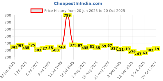 myntra.com HRX by Hrithik Roshan Men Lifestyle Shorts hrx by hrithik roshan Price History Graph from 20 Jun 2025 to 20 Oct 2025