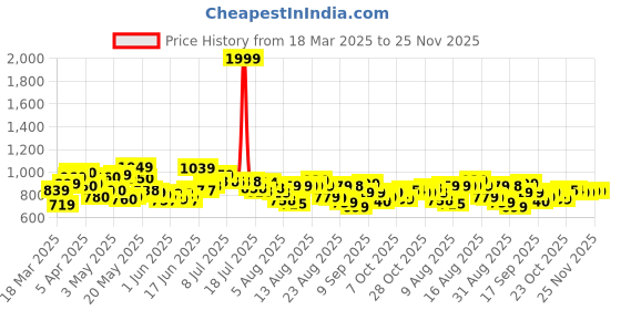 myntra.com HRX By Hrithik Roshan Men Lifestyle Side Striped Rapid-Dry Running Track Pants hrx by hrithik roshan Price History Graph from 18 Mar 2025 to 25 Nov 2025