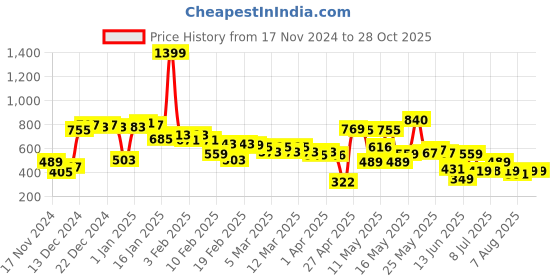 myntra.com HRX by Hrithik Roshan Men Lifestyle Striped Polo Collar Sports T-shirt hrx by hrithik roshan Price History Graph from 17 Nov 2024 to 28 Oct 2025