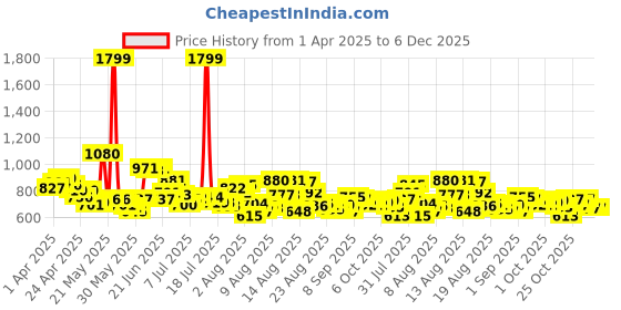myntra.com HRX By Hrithik Roshan Men Lifestyle Striped Training Rapid-Dry Track Pants hrx by hrithik roshan Price History Graph from 1 Apr 2025 to 5 Dec 2025