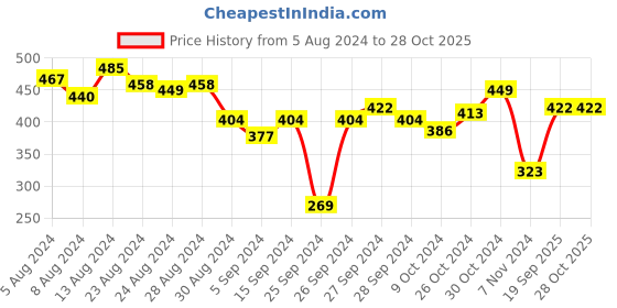 myntra.com HRX by Hrithik Roshan Men Lifestyle T-shirt hrx by hrithik roshan Price History Graph from 5 Aug 2024 to 27 Oct 2025