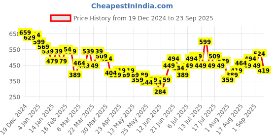 myntra.com HRX by Hrithik Roshan Men Lifestyle T-shirt hrx by hrithik roshan Price History Graph from 19 Dec 2024 to 23 Sep 2025