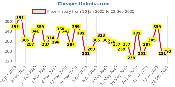 myntra.com HRX by Hrithik Roshan Men Lifestyle T-shirt hrx by hrithik roshan Price History Graph from 16 Jan 2025 to 22 Sep 2025