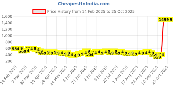 myntra.com HRX by Hrithik Roshan Men Lifestyle T-shirt hrx by hrithik roshan Price History Graph from 14 Feb 2025 to 25 Oct 2025