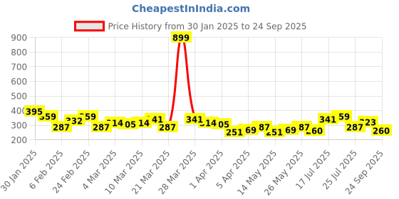 myntra.com HRX by Hrithik Roshan Men Lifestyle T-shirt hrx by hrithik roshan Price History Graph from 30 Jan 2025 to 24 Sep 2025