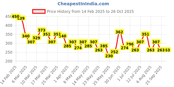 myntra.com HRX by Hrithik Roshan Men Lifestyle T-shirt hrx by hrithik roshan Price History Graph from 14 Feb 2025 to 26 Oct 2025