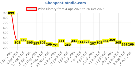 myntra.com HRX by Hrithik Roshan Men Lifestyle T-shirt hrx by hrithik roshan Price History Graph from 4 Apr 2025 to 25 Oct 2025