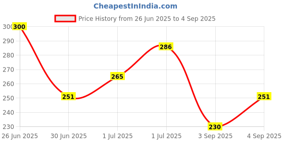 myntra.com HRX by Hrithik Roshan Men Lifestyle T-shirt hrx by hrithik roshan Price History Graph from 26 Jun 2025 to 4 Sep 2025