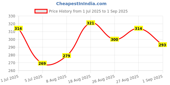myntra.com HRX by Hrithik Roshan Men Lifestyle T-shirt hrx by hrithik roshan Price History Graph from 1 Jul 2025 to 1 Sep 2025