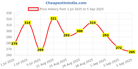 myntra.com HRX by Hrithik Roshan Men Lifestyle T-shirt hrx by hrithik roshan Price History Graph from 1 Jul 2025 to 5 Sep 2025