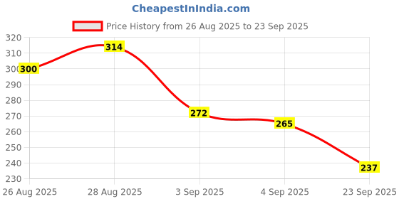 myntra.com HRX by Hrithik Roshan Men Lifestyle T-shirt hrx by hrithik roshan Price History Graph from 26 Aug 2025 to 23 Sep 2025