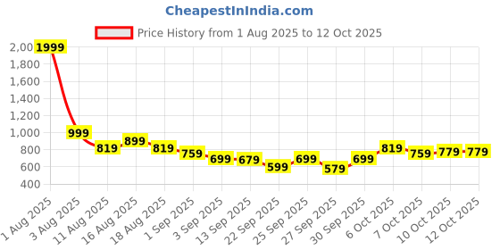 myntra.com HRX by Hrithik Roshan Men Lifestyle Tailored Jacket hrx by hrithik roshan Price History Graph from 1 Aug 2025 to 11 Oct 2025
