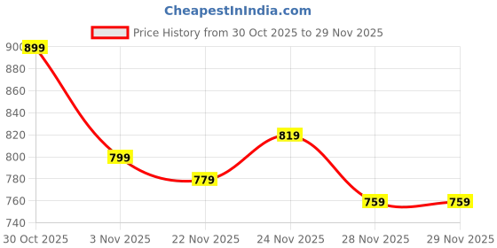 myntra.com HRX by Hrithik Roshan Men Lifestyle Tailored Jacket hrx by hrithik roshan Price History Graph from 30 Oct 2025 to 29 Nov 2025