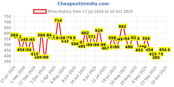 myntra.com HRX by Hrithik Roshan Men Lifestyle Terry Joggers hrx by hrithik roshan Price History Graph from 17 Jul 2024 to 4 Oct 2025