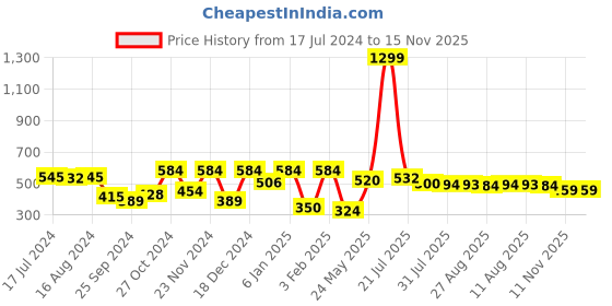 myntra.com HRX by Hrithik Roshan Men Lifestyle Terry Joggers hrx by hrithik roshan Price History Graph from 17 Jul 2024 to 15 Nov 2025