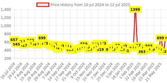 myntra.com HRX by Hrithik Roshan Men Lifestyle Track Pants hrx by hrithik roshan Price History Graph from 10 Jul 2024 to 12 Jul 2025