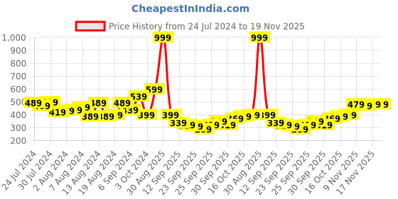 myntra.com HRX by Hrithik Roshan Men Lifestyle Track Pants hrx by hrithik roshan Price History Graph from 24 Jul 2024 to 18 Nov 2025