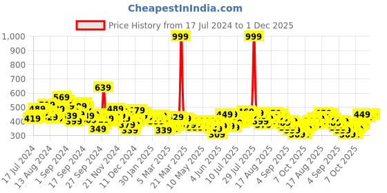 myntra.com HRX by Hrithik Roshan Men Lifestyle Track Pants hrx by hrithik roshan Price History Graph from 17 Jul 2024 to 30 Nov 2025