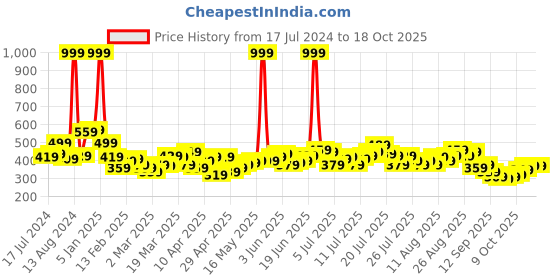 myntra.com HRX by Hrithik Roshan Men Lifestyle Track Pants hrx by hrithik roshan Price History Graph from 17 Jul 2024 to 18 Oct 2025