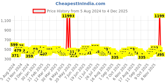 myntra.com HRX by Hrithik Roshan Men Lifestyle Track Pants hrx by hrithik roshan Price History Graph from 5 Aug 2024 to 4 Dec 2025