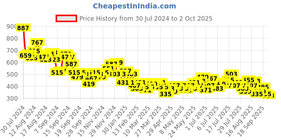 myntra.com HRX by Hrithik Roshan Men Lifestyle Track Pants hrx by hrithik roshan Price History Graph from 30 Jul 2024 to 2 Oct 2025