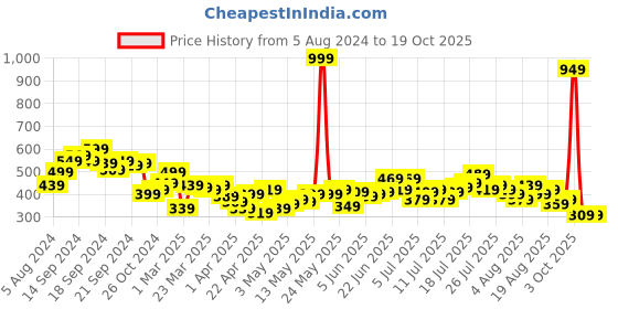 myntra.com HRX by Hrithik Roshan Men Lifestyle Track Pants hrx by hrithik roshan Price History Graph from 5 Aug 2024 to 17 Oct 2025