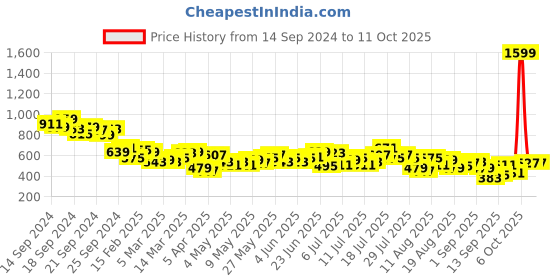 myntra.com HRX by Hrithik Roshan Men Lifestyle Track Pants hrx by hrithik roshan Price History Graph from 14 Sep 2024 to 11 Oct 2025
