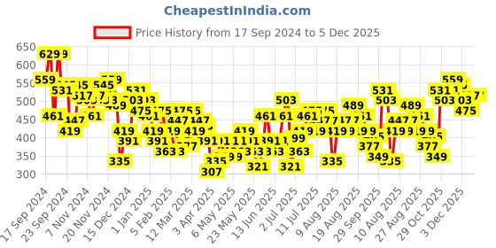 myntra.com HRX by Hrithik Roshan Men Lifestyle Track Pants hrx by hrithik roshan Price History Graph from 17 Sep 2024 to 4 Dec 2025