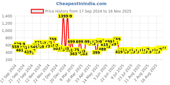 myntra.com HRX by Hrithik Roshan Men Lifestyle Track Pants hrx by hrithik roshan Price History Graph from 17 Sep 2024 to 15 Nov 2025