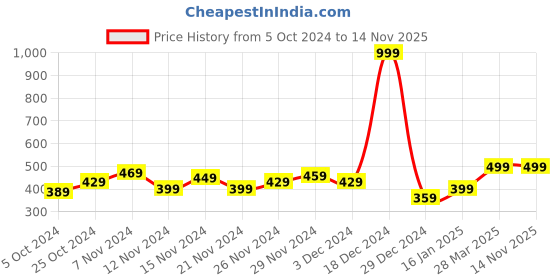 myntra.com HRX by Hrithik Roshan Men Lifestyle Track Pants hrx by hrithik roshan Price History Graph from 5 Oct 2024 to 9 Nov 2025
