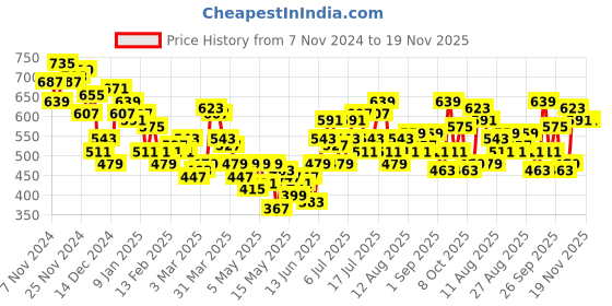 myntra.com HRX by Hrithik Roshan Men Lifestyle Track Pants hrx by hrithik roshan Price History Graph from 7 Nov 2024 to 18 Nov 2025