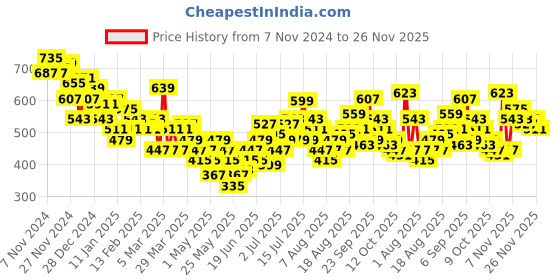 myntra.com HRX by Hrithik Roshan Men Lifestyle Track Pants hrx by hrithik roshan Price History Graph from 7 Nov 2024 to 25 Nov 2025