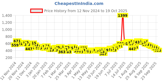 myntra.com HRX by Hrithik Roshan Men Lifestyle Track Pants hrx by hrithik roshan Price History Graph from 12 Nov 2024 to 19 Oct 2025