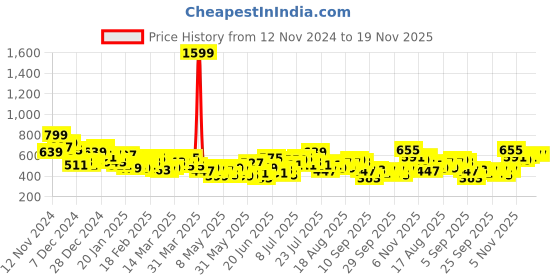 myntra.com HRX by Hrithik Roshan Men Lifestyle Track Pants hrx by hrithik roshan Price History Graph from 12 Nov 2024 to 18 Nov 2025