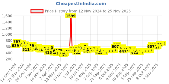 myntra.com HRX by Hrithik Roshan Men Lifestyle Track Pants hrx by hrithik roshan Price History Graph from 12 Nov 2024 to 24 Nov 2025