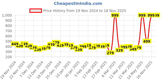 myntra.com HRX by Hrithik Roshan Men Lifestyle Track Pants hrx by hrithik roshan Price History Graph from 19 Nov 2024 to 18 Nov 2025