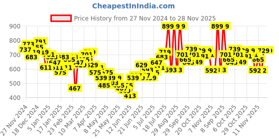 myntra.com HRX by Hrithik Roshan Men Lifestyle Track pants hrx by hrithik roshan Price History Graph from 27 Nov 2024 to 27 Nov 2025