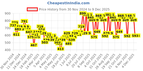 myntra.com HRX by Hrithik Roshan Men Lifestyle Track pants hrx by hrithik roshan Price History Graph from 30 Nov 2024 to 9 Dec 2025