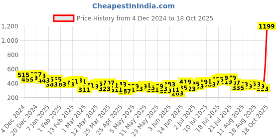 myntra.com HRX by Hrithik Roshan Men Lifestyle Track Pants hrx by hrithik roshan Price History Graph from 4 Dec 2024 to 18 Oct 2025
