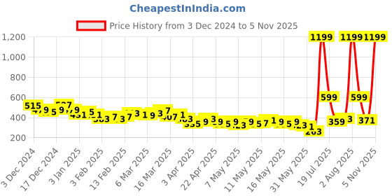 myntra.com HRX by Hrithik Roshan Men Lifestyle Track Pants hrx by hrithik roshan Price History Graph from 3 Dec 2024 to 5 Nov 2025