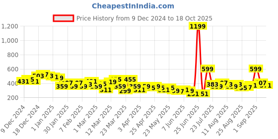 myntra.com HRX by Hrithik Roshan Men Lifestyle Track Pants hrx by hrithik roshan Price History Graph from 9 Dec 2024 to 18 Oct 2025