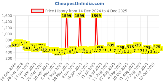 myntra.com HRX by Hrithik Roshan Men Lifestyle Track pants hrx by hrithik roshan Price History Graph from 14 Dec 2024 to 4 Dec 2025