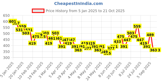myntra.com HRX by Hrithik Roshan Men Lifestyle Track Pants hrx by hrithik roshan Price History Graph from 5 Jan 2025 to 20 Oct 2025