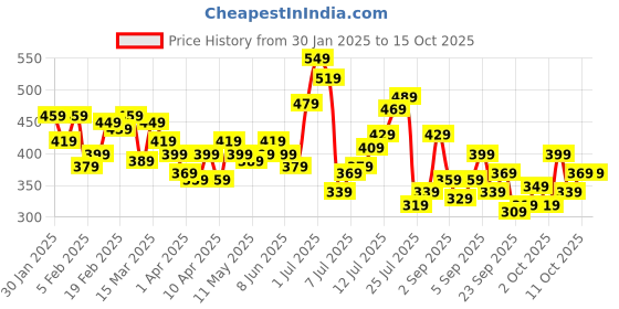 myntra.com HRX by Hrithik Roshan Men Lifestyle Track Pants hrx by hrithik roshan Price History Graph from 30 Jan 2025 to 14 Oct 2025