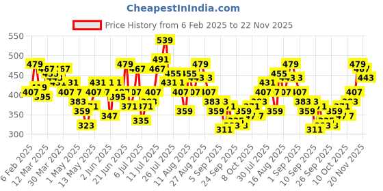 myntra.com HRX by Hrithik Roshan Men Lifestyle Track Pants hrx by hrithik roshan Price History Graph from 6 Feb 2025 to 22 Nov 2025